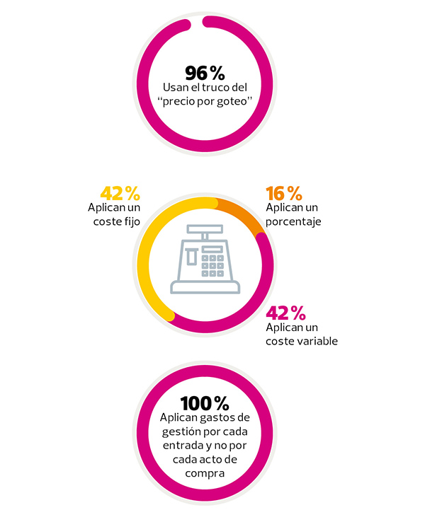 gastos de gestión online. Gráficos